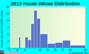 La Motte home values distribution