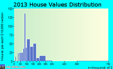 La Porte City home values distribution