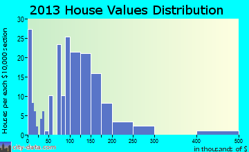Larchwood home values distribution