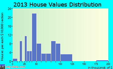 Laurel home values distribution