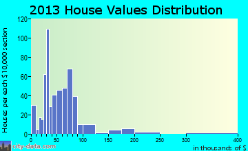 Laurens home values distribution