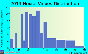 Lawler home values distribution