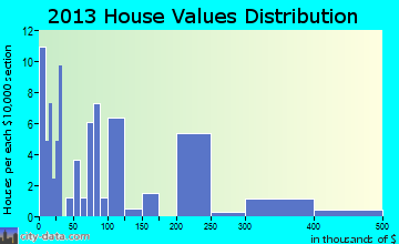 Alakanuk home values distribution