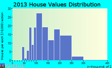 Lawton home values distribution