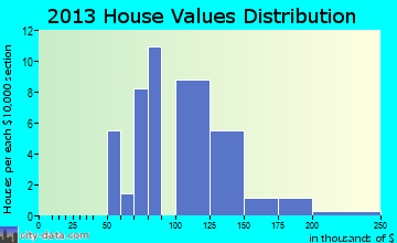 Leighton home values distribution