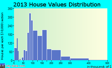 Le Mars home values distribution