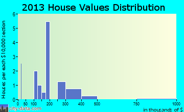 Aleknagik home values distribution