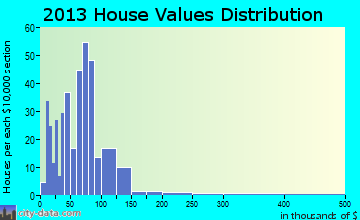 Lenox home values distribution