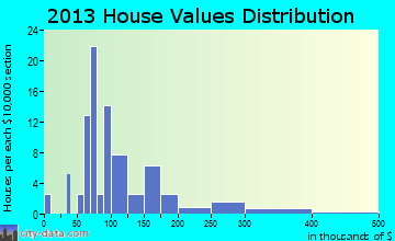 Lester home values distribution