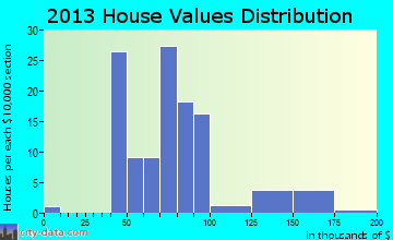 Letts home values distribution