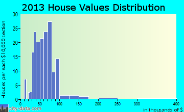 Lewis home values distribution