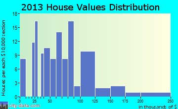 Libertyville home values distribution