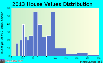 Lime Springs home values distribution