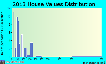 Lincoln home values distribution