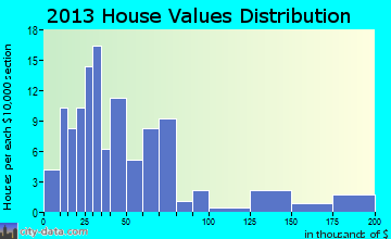 Lineville home values distribution