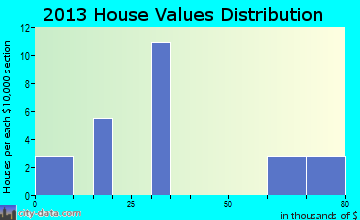 Littleport home values distribution
