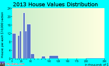 Linn Grove home values distribution