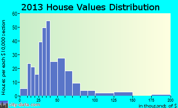 Little Rock, IA house values