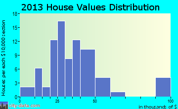 Little Sioux home values distribution