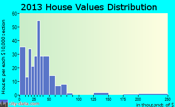 Lohrville home values distribution