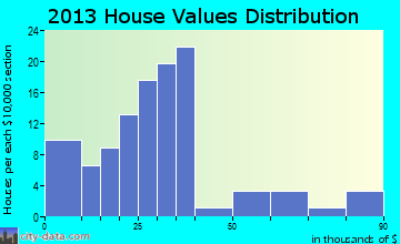Lone Rock home values distribution