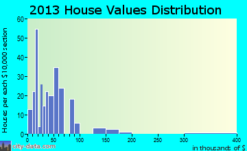 Lorimor home values distribution