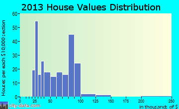 Lost Nation home values distribution