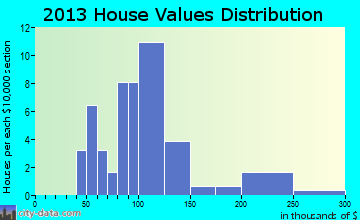 Low Moor home values distribution