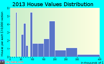 Anaktuvuk Pass home values distribution