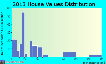Lucas home values distribution