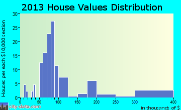 Lynnville home values distribution