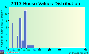 McClelland home values distribution