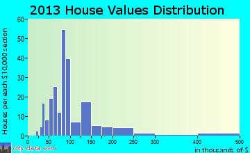 McGregor home values distribution