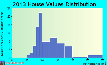 McCausland, IA house values