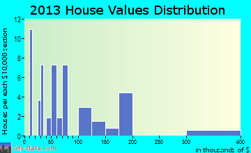 Ambler home values distribution