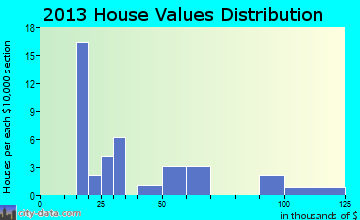 McIntire home values distribution