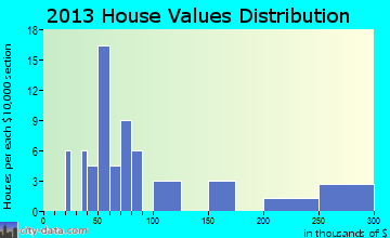 Macksburg home values distribution