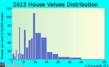 Madrid home values distribution