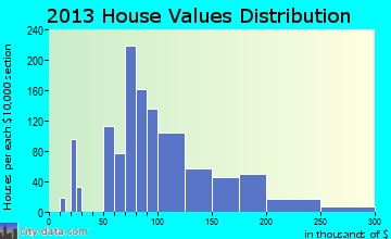 Manchester home values distribution