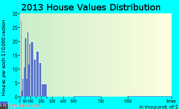 Malvern home values distribution