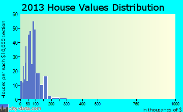 Manly home values distribution
