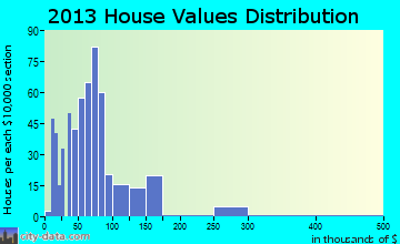 Manning home values distribution