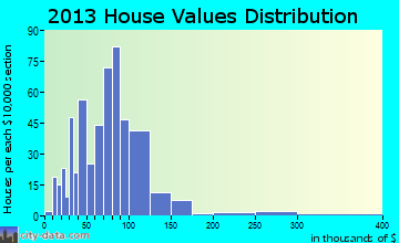 Manson, IA house values