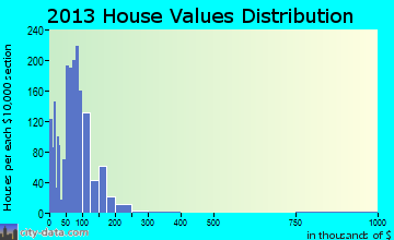 Maquoketa home values distribution