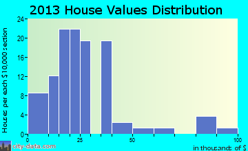 Marathon home values distribution