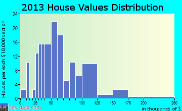 Marble Rock, IA house values