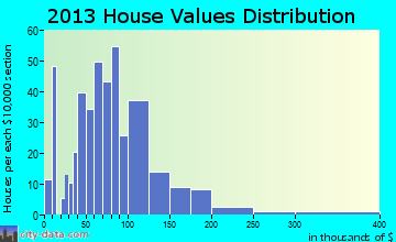 Marcus, IA house values