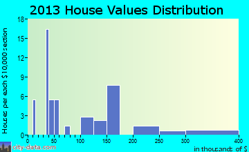 Anderson home values distribution