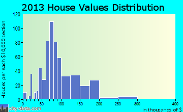 Marengo home values distribution