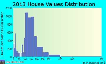 Marion home values distribution